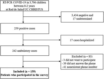 Clinical and epidemiological characteristics of SARS-CoV-2 virus in ambulatory children under 2 years old